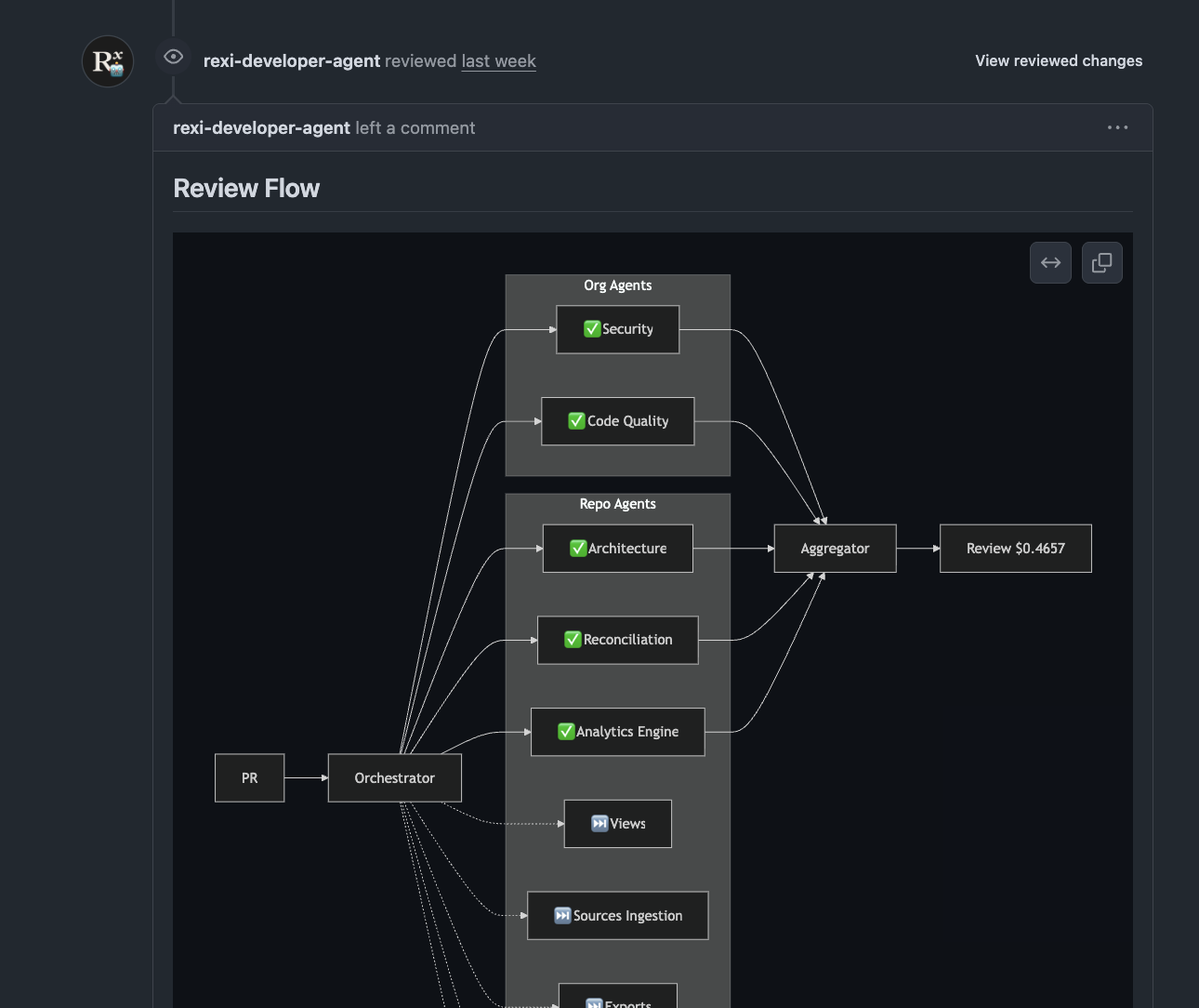 Review Flow diagram: orchestrator splitting work between Org Agents (Security, Code Quality) and Repo Agents (Architecture, Reconciliation, Analytics Engine, Views, Sources Ingestion, Exports), feeding into an Aggregator that produces a final review at $0.4657.